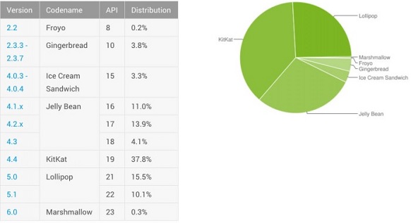 Statistics of Android operating systems