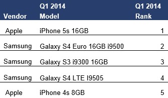 iPhone 5S the best selling smartphone in the first quarter of 2014