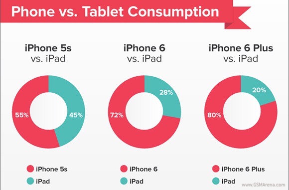 The iPhone 6 users use less of their iPad than older models 