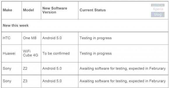 Sony Xperia Z2 and Z3 will soon receive the Lollipop update