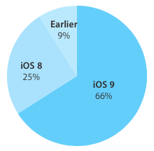 New iOS 9 enjoys a great interest