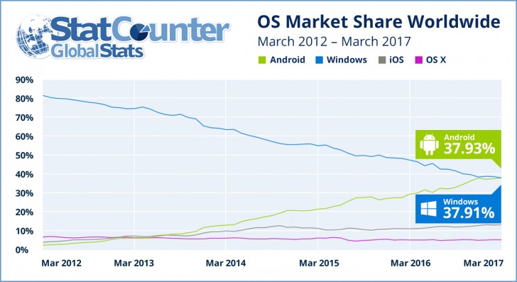 Android tops Windows as the most popular OS for web surfing