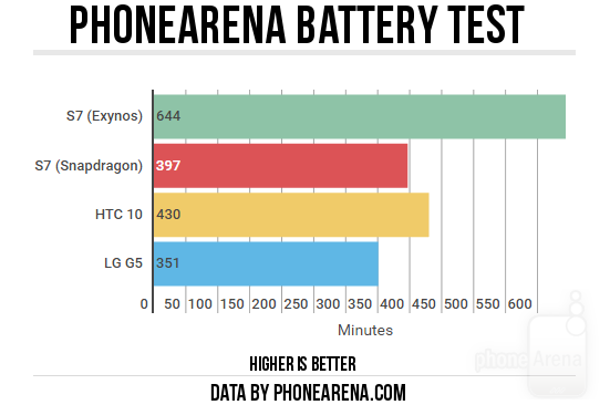 PhoneArena tests of Galaxy S7 Battery