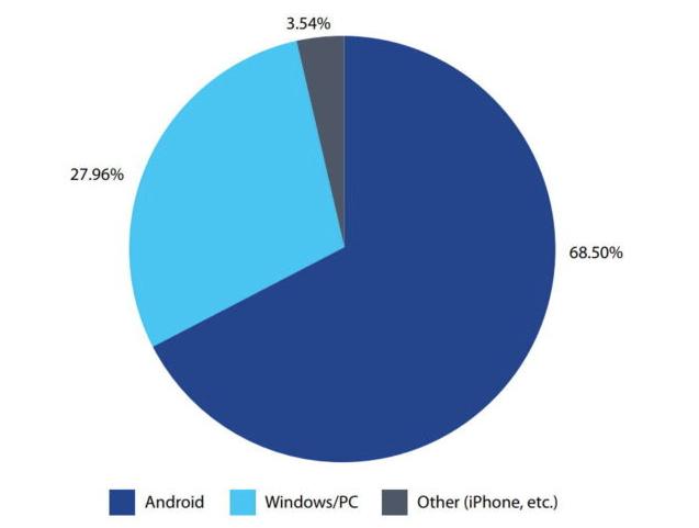 Nokia research shows that iPhones are the safest, malware-wise, phones of all