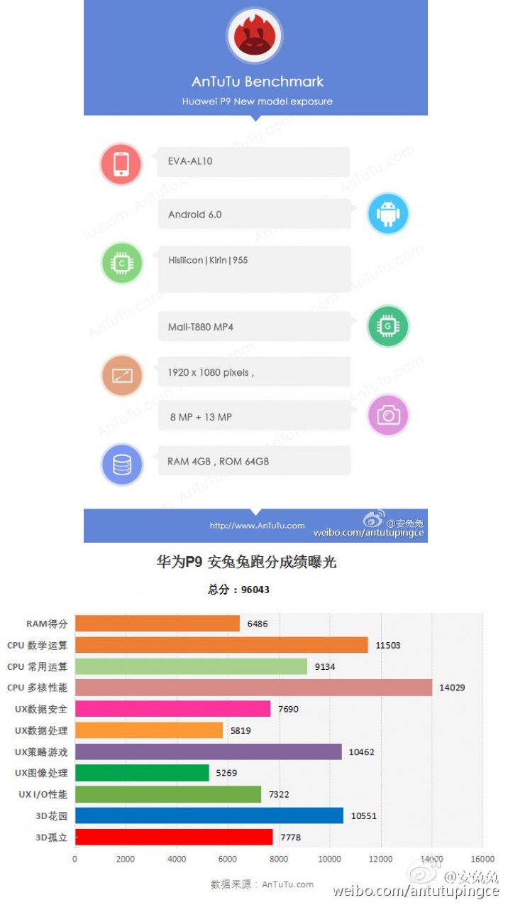 Huawei P9 se detiene por AnTuTu con Kirin 955, las puntuaciones un poco por debajo de 100 mil