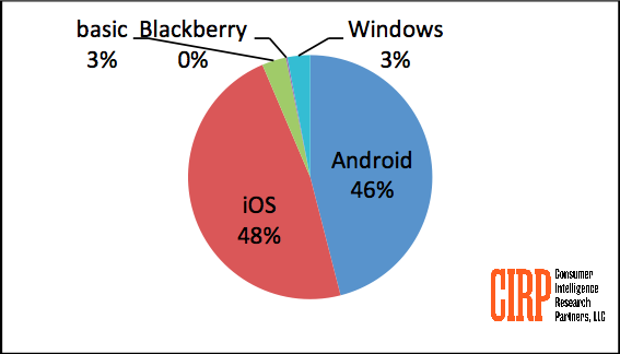 Epic fail, or BlackBerry 10 now owns 0.0 percent of market shares