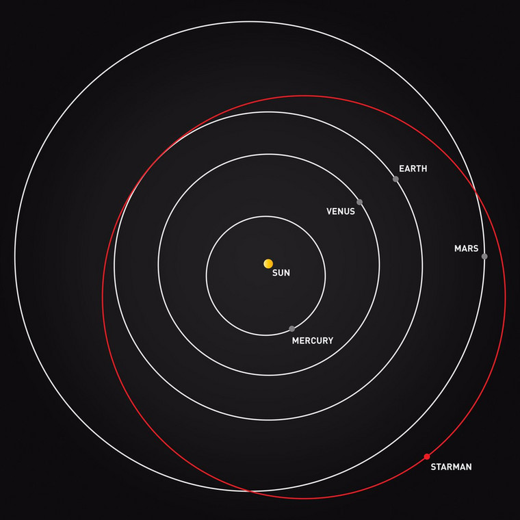 Elon Musk's Starman has just entered Mars' orbit