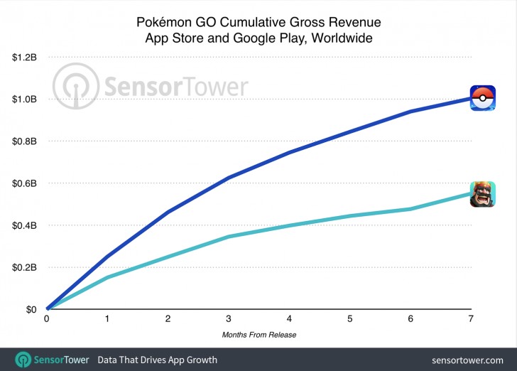 Pokemon Go has made over one billion bucks, but the sales are dropping